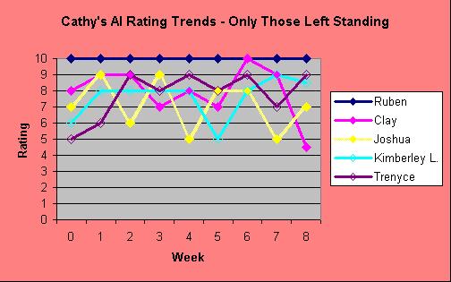 graph_remaining_finalists_0430.jpg (29597 bytes)