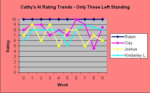 graph_remaining_finalists_0507.jpg (27881 bytes)