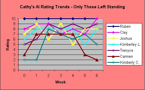 graph_remaining_finalists_0416.jpg (33144 bytes)