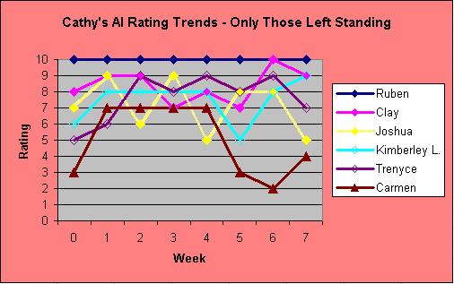 graph_remaining_finalists_0423.jpg (33545 bytes)