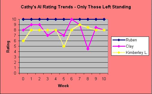 graph_remaining_finalists_0514.jpg (27643 bytes)